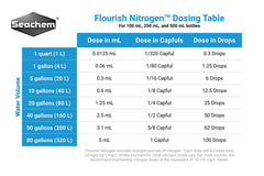 Seachem Flourish Nitrogen gros plan du bouchon et de la texture pour dosage précis
