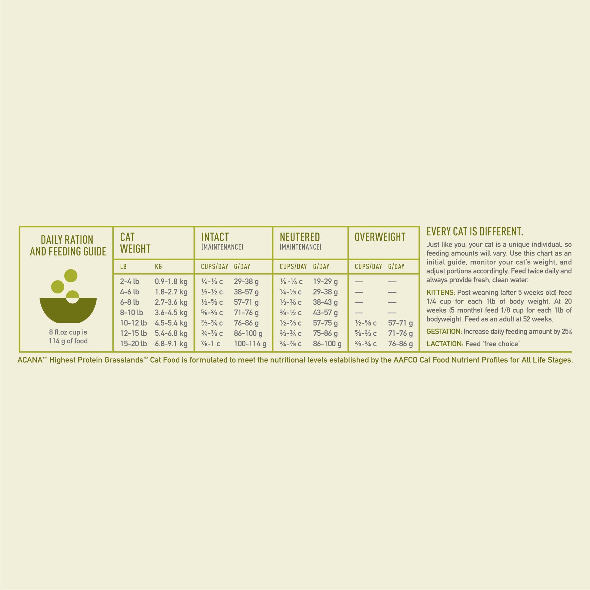 ACANA étiquette nutritionnelle affichant taux de protéines et ingrédients