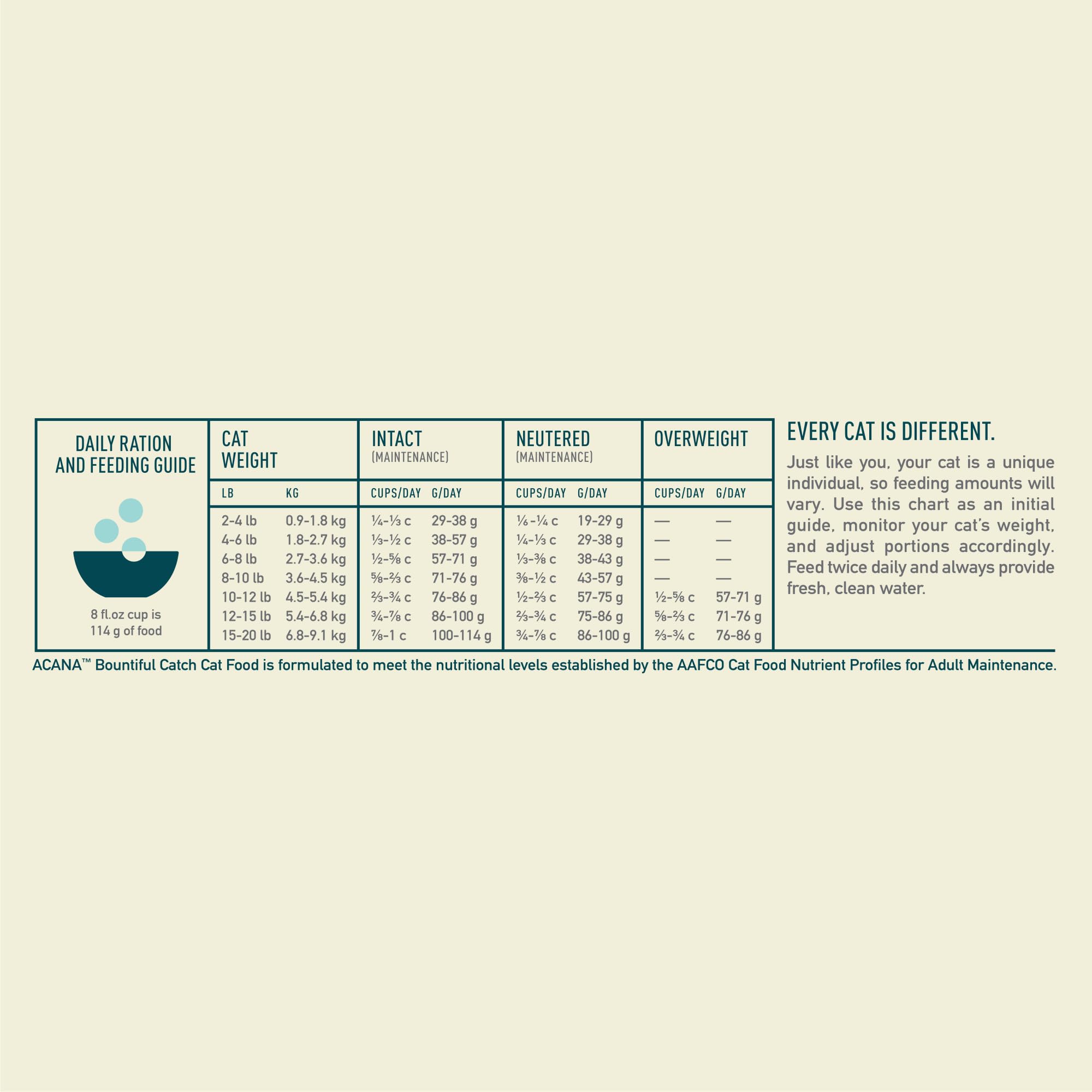 ACANA hareng entier cru illustration d'ingrédient, source d'EPA et DHA