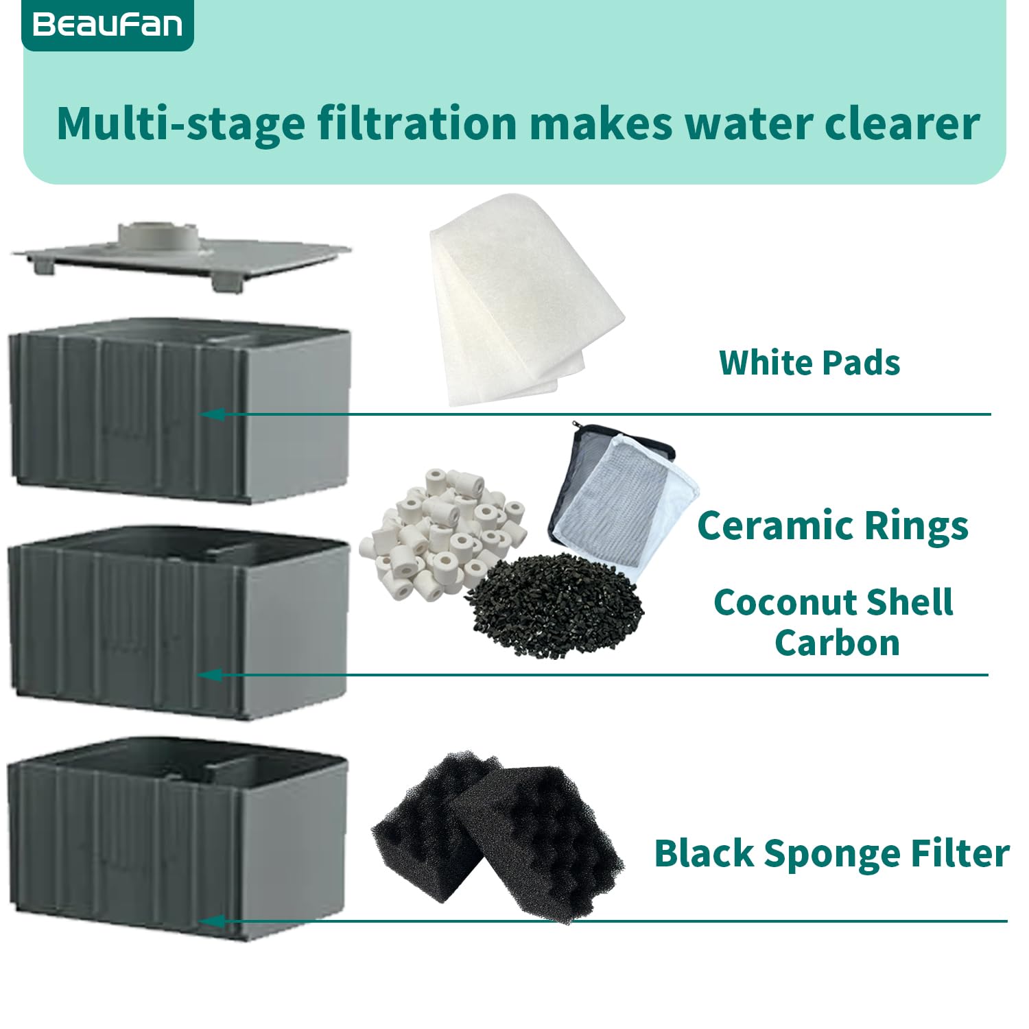 beaufan installation dans Fluval 307 facilitant un remplacement rapide