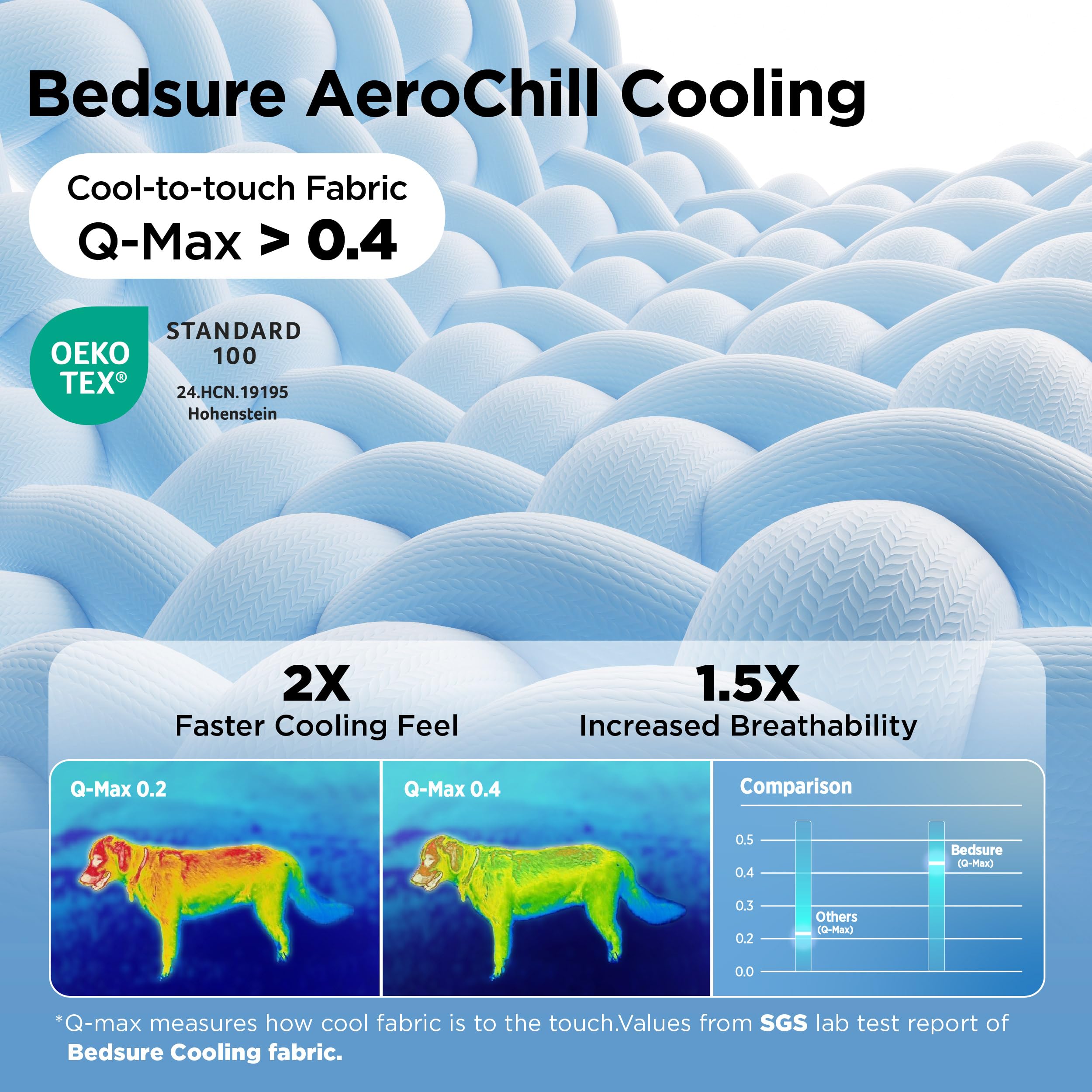 Bedsure détail rembourrage Air‑Core montrant aération et légèreté