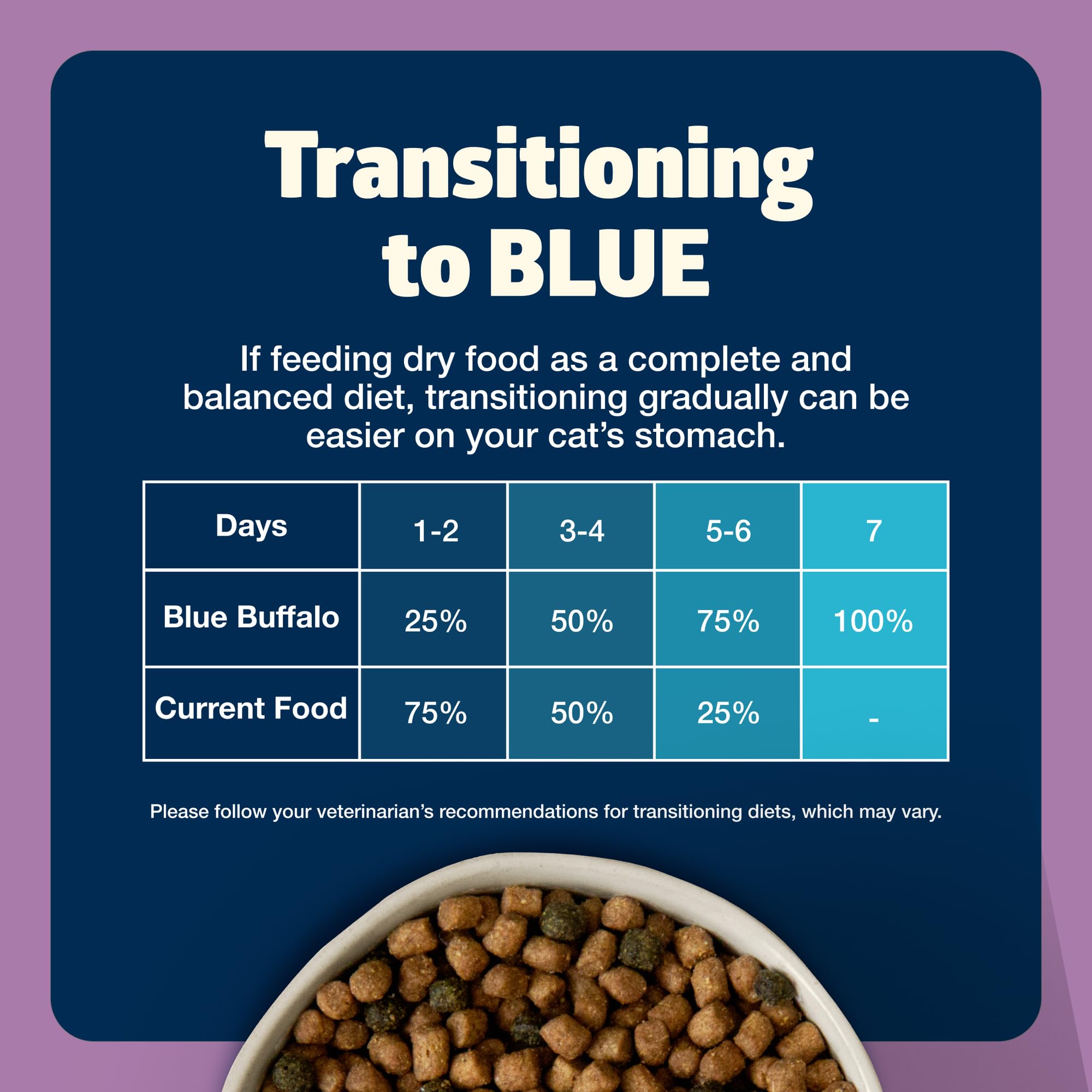 Blue Buffalo guide visuel de portions aidant au contrôle des rations