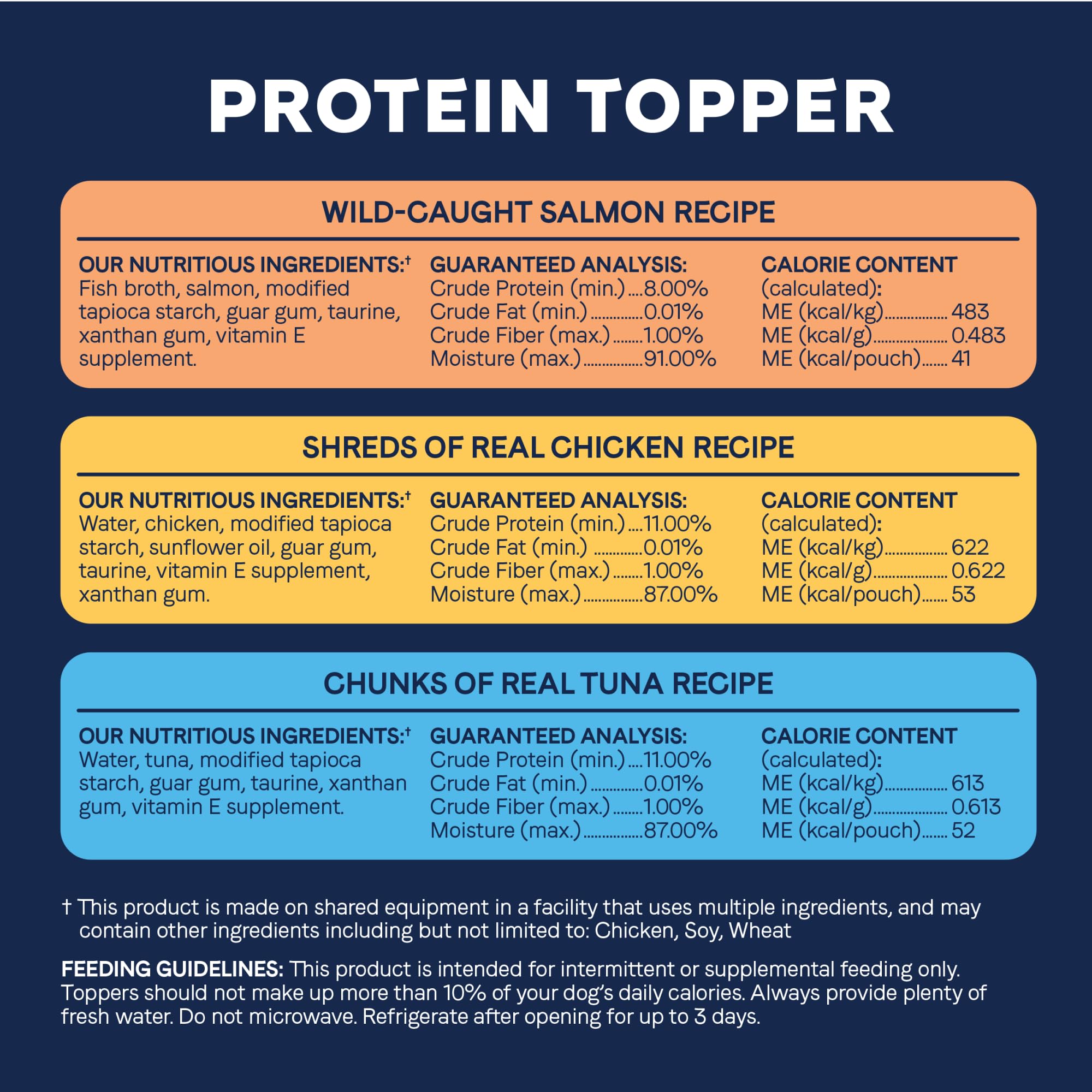 CANIDAE comparaison taille montrant proportion du topper avec croquettes