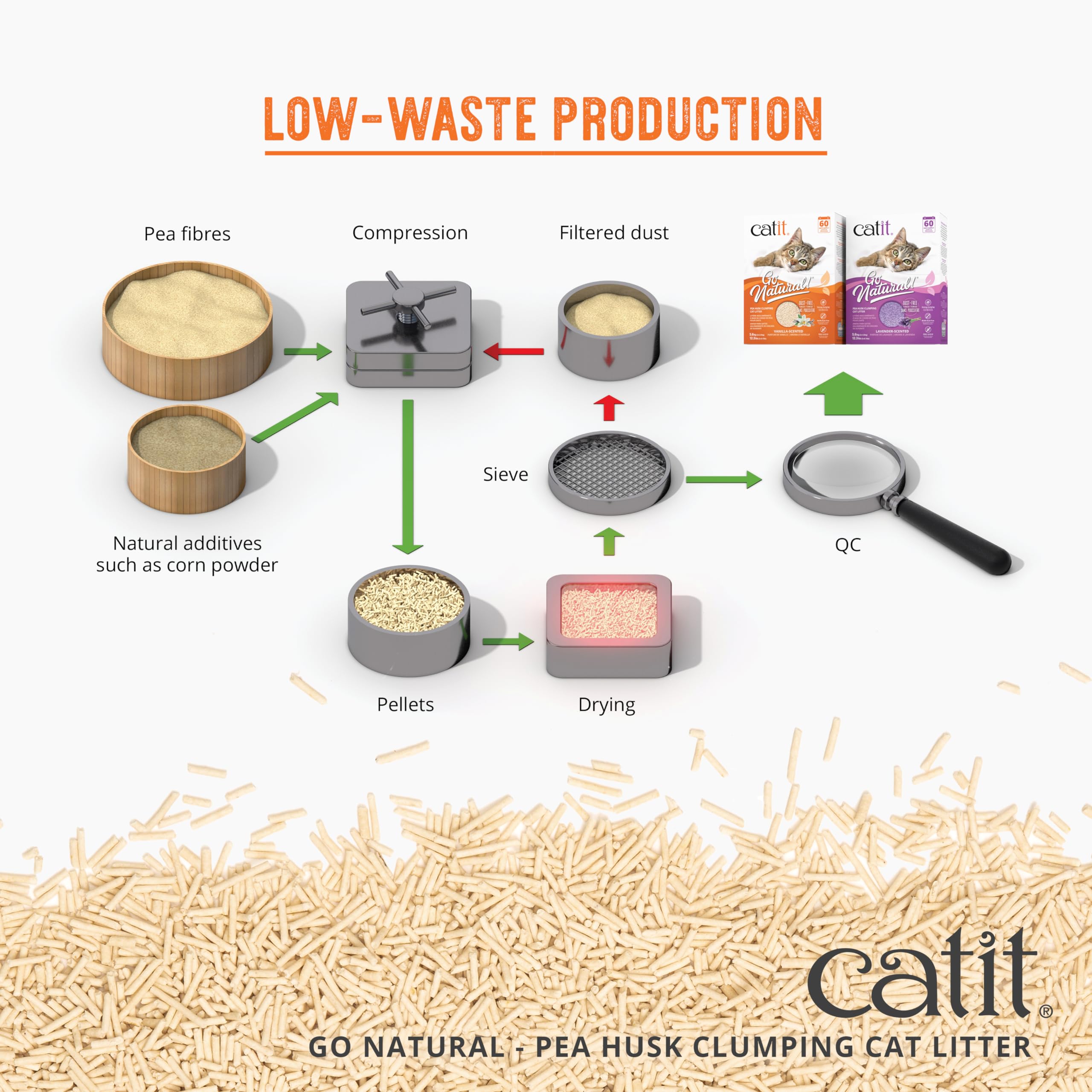 Catit étiquette ingrédients montrant formulation sans additifs et sécurité