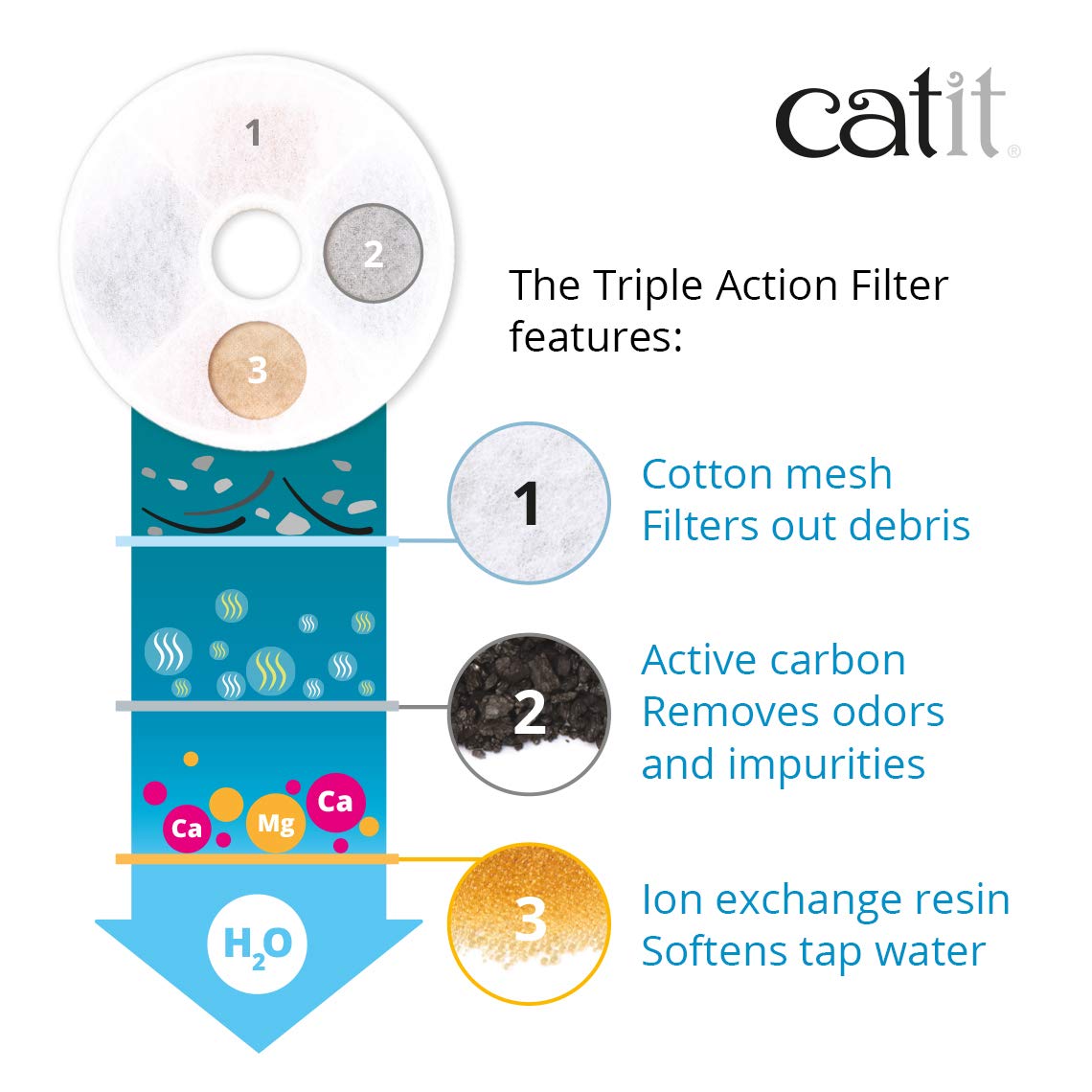 Catit filtre inséré dans une fontaine, installation simple et rapide