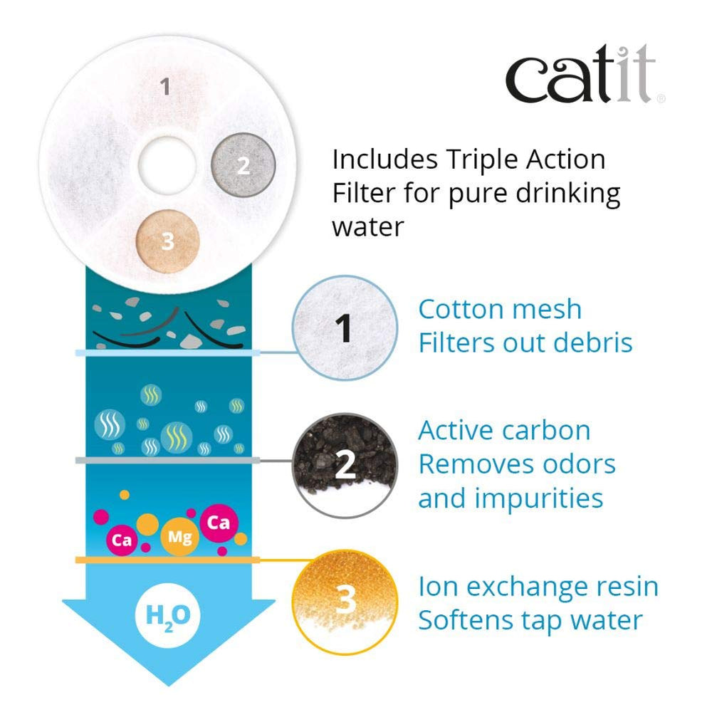 Catit gros plan du filtre triple action montrant capture des impuretés efficacement