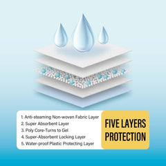 COCOYO coupe transversale révélant 5 couches, absorption renforcée