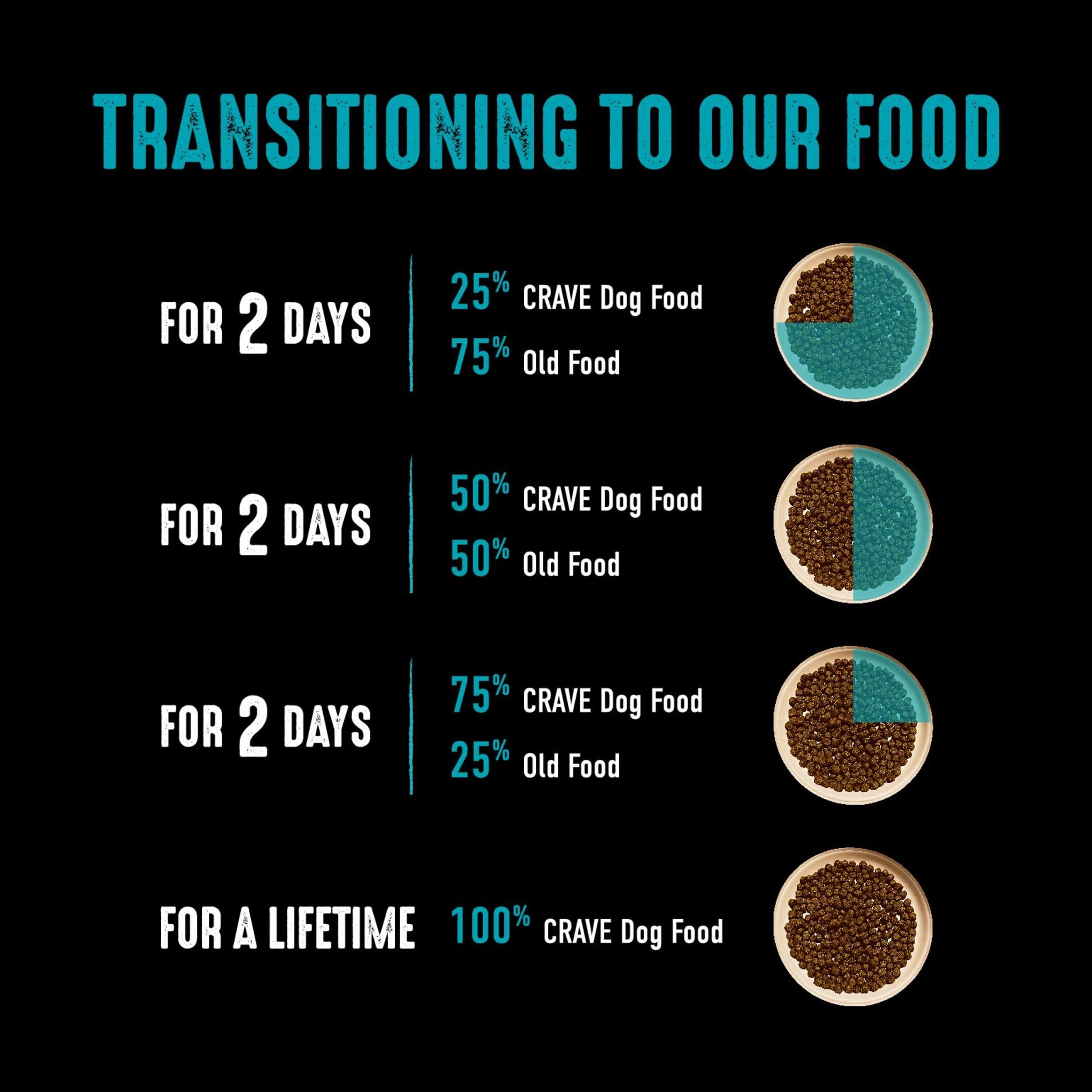 CRAVE chien adulte mangeant en cuisine montrant acceptation et énergie
