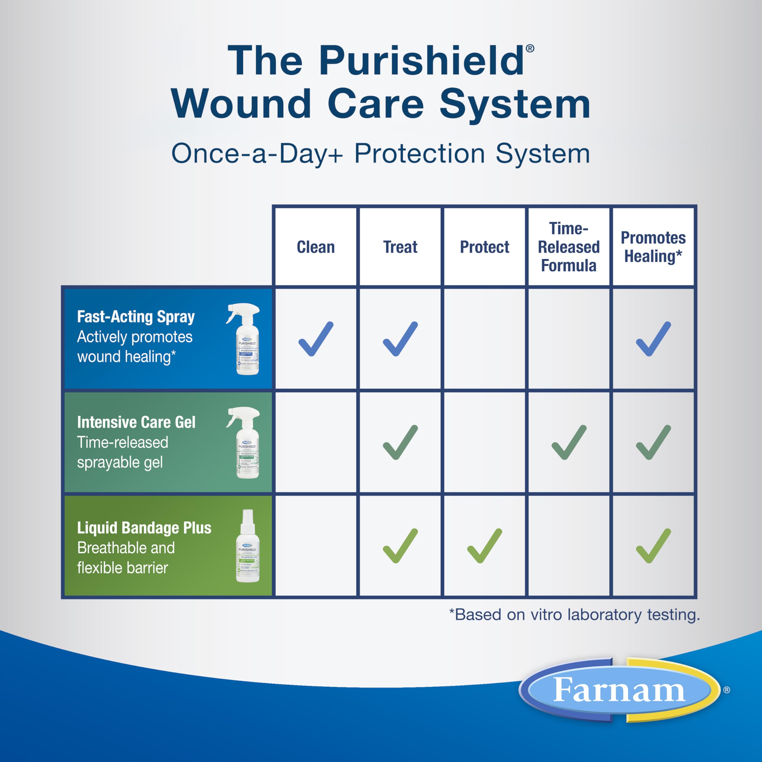 Farnam Purishield montré lors d'un examen vétérinaire pour usage professionnel