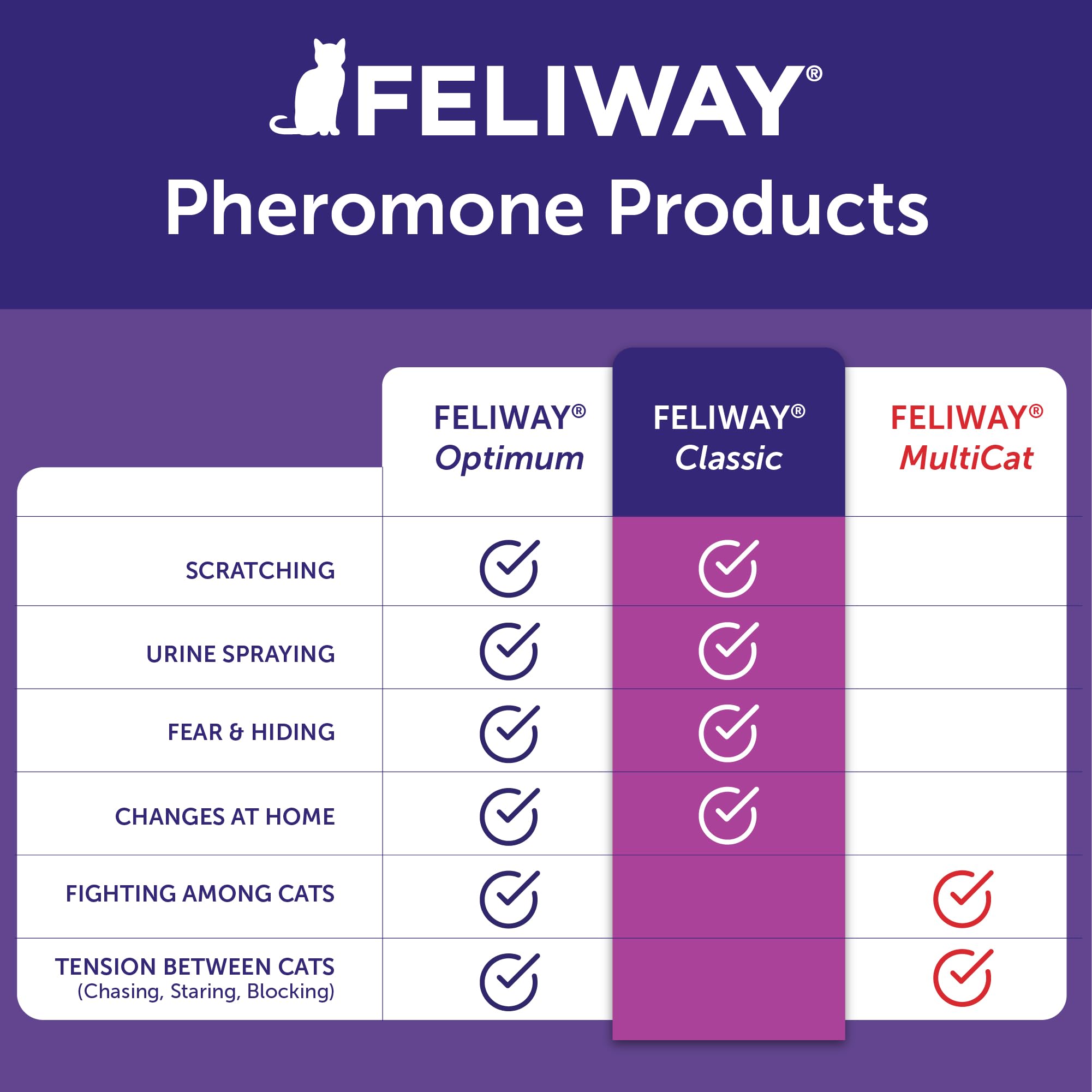FELIWAY recharge à l’échelle pour visualiser la taille et l’autonomie