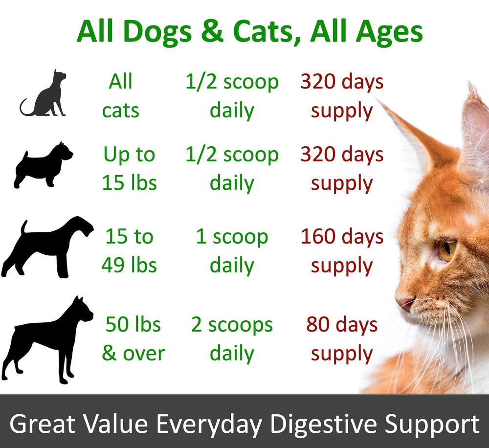Finest For Pets illustration du tableau de dosage par poids pour simplicité