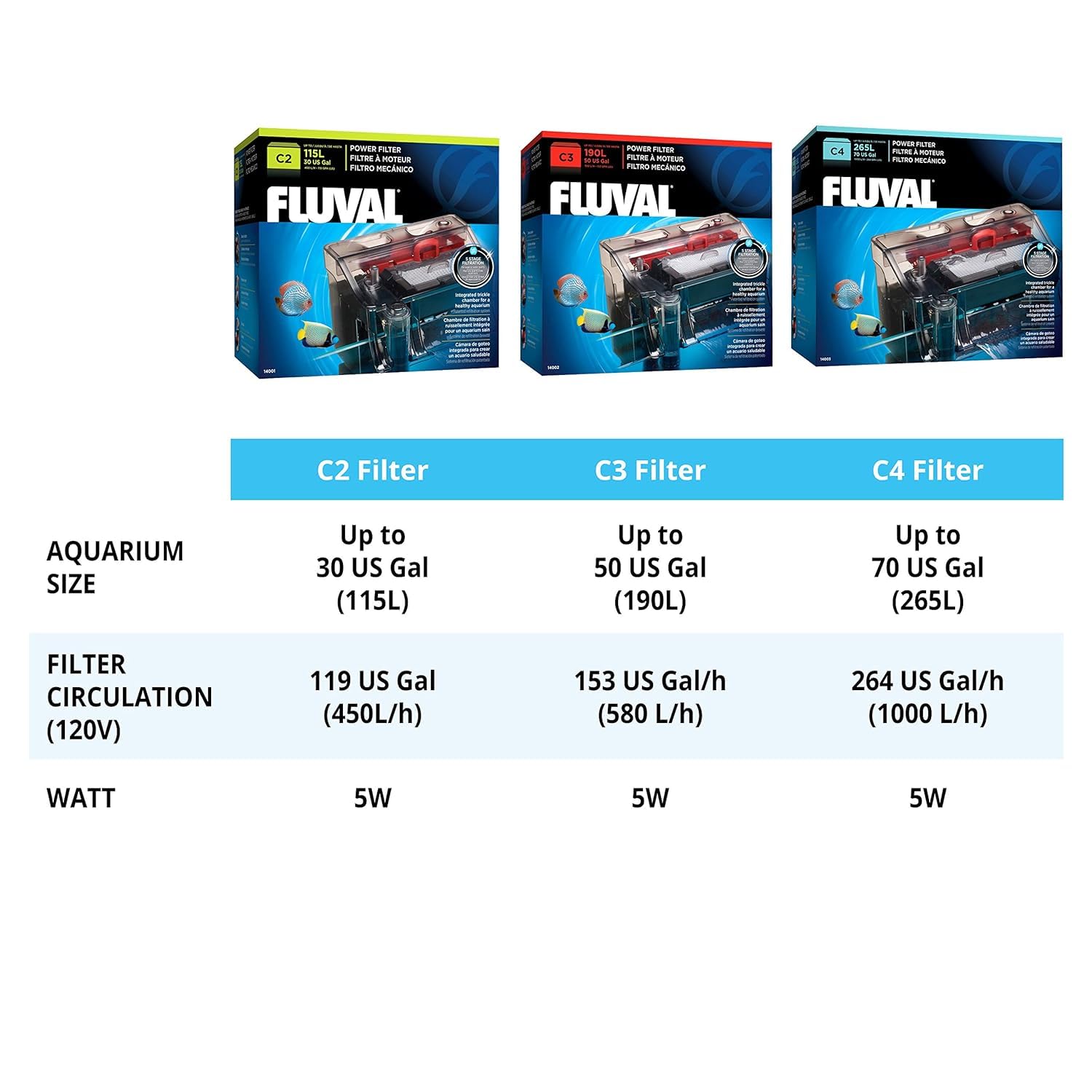 Ensemble éléments Fluval C3 montrant les cinq étapes de filtration