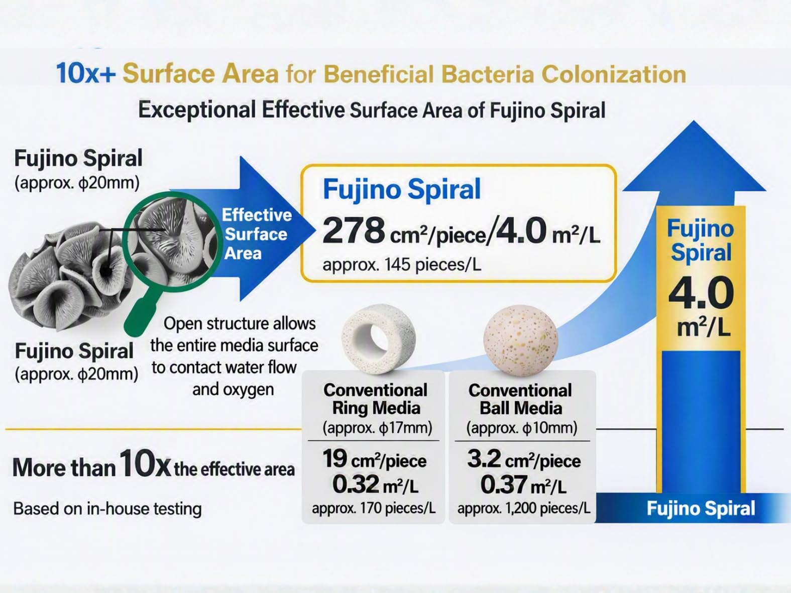 FUJINO SPIRAL comparaison d'échelle 1 litre pour comprendre le volume utile