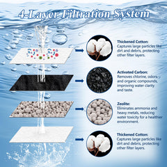 FUNSWTM coupe transversale montrant 4 couches pour filtration complète