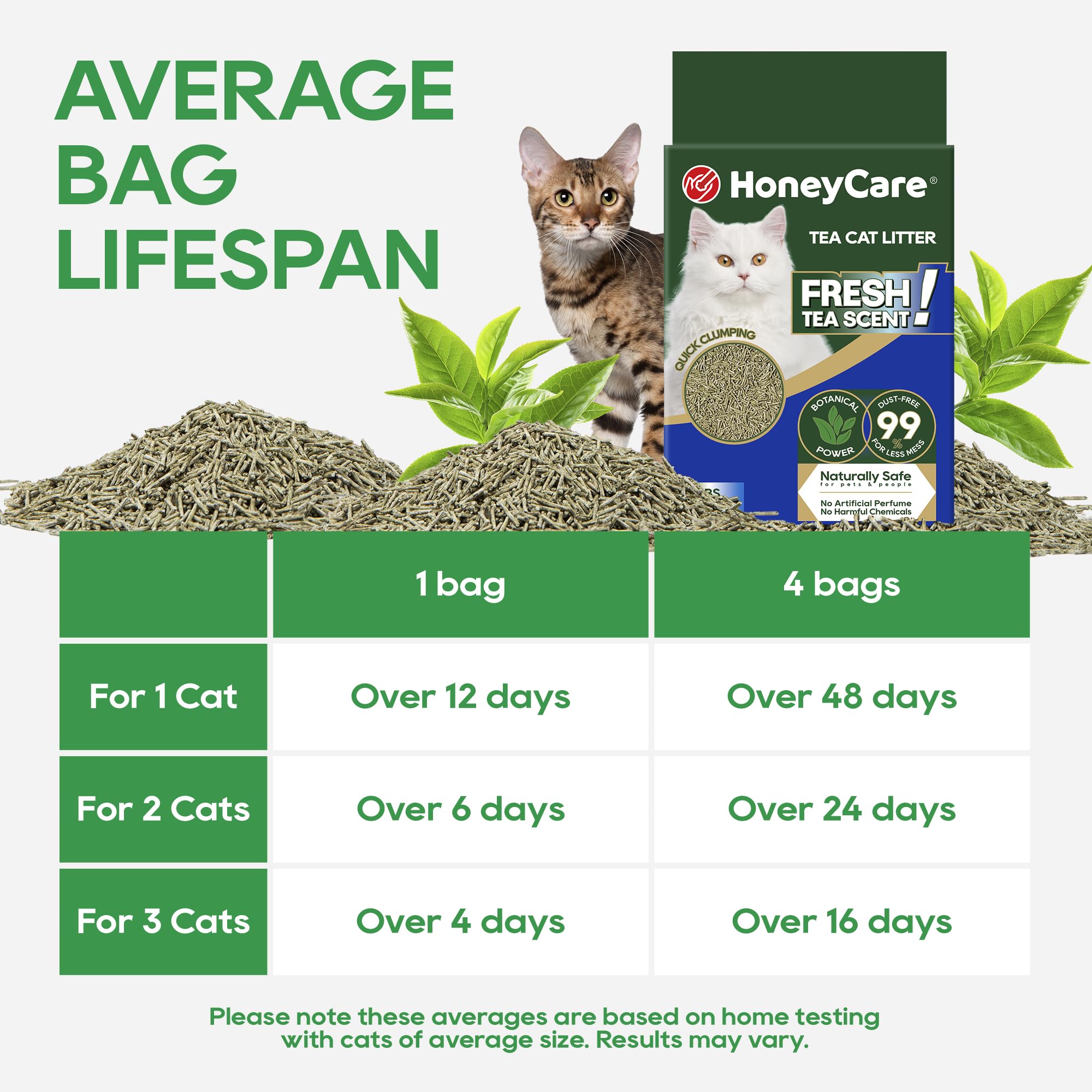 HONEY CARE comparaison poussière montrant 99% sans poussière pour moins de salissures