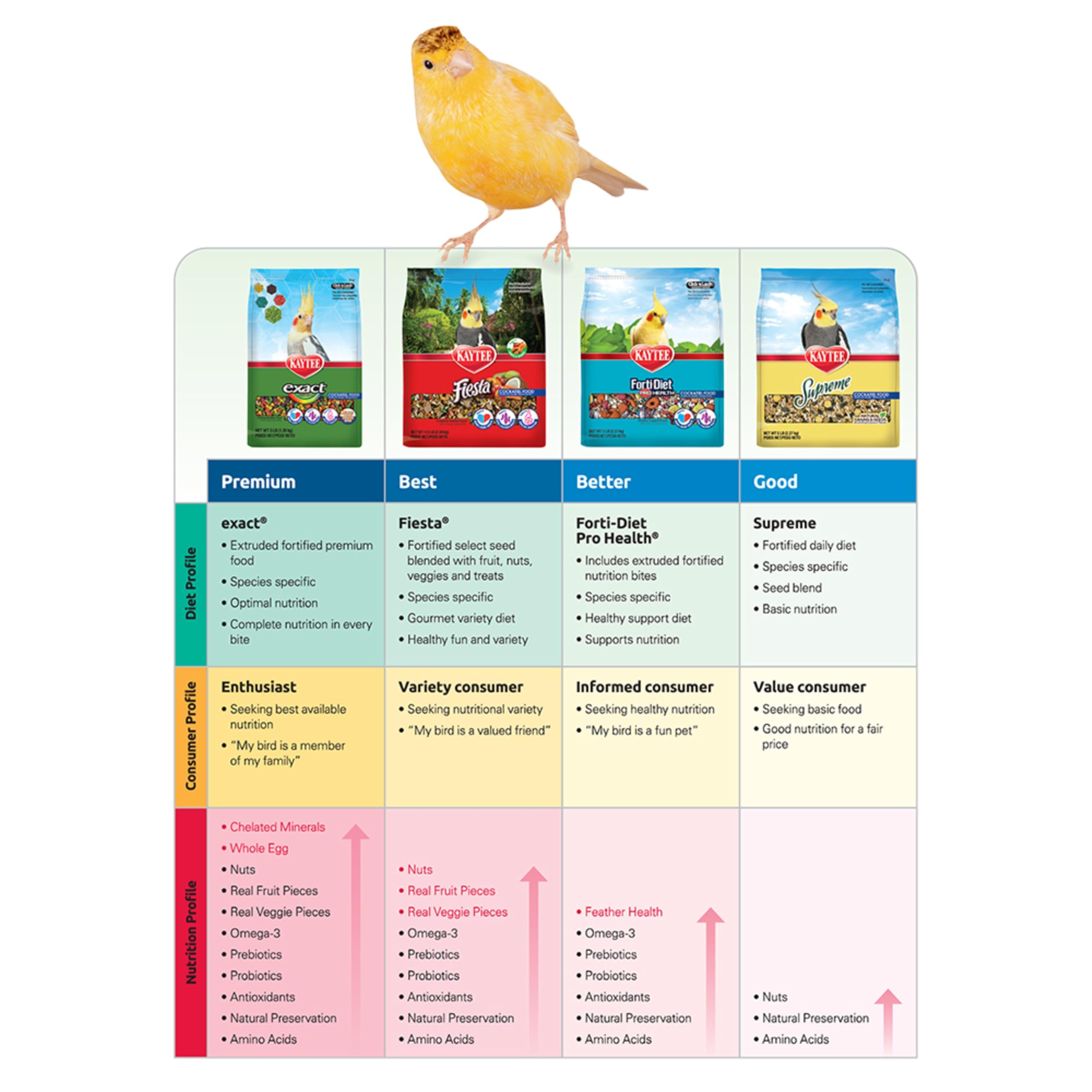 Kaytee étiquette nutrition détaillée montrant ingrédients essentiels