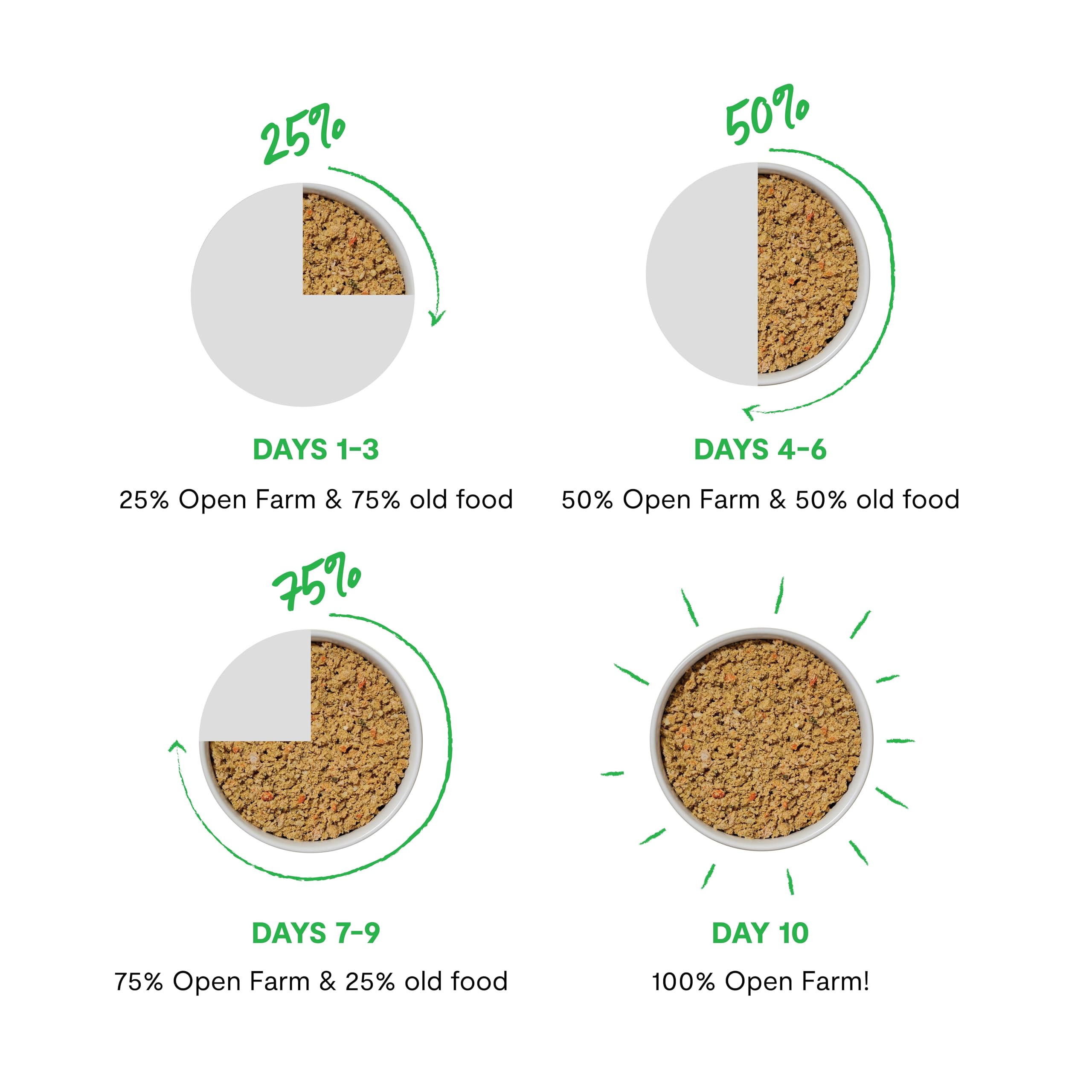 Open Farm chat dégustant la pâtée illustrant appétit et plaisir du repas