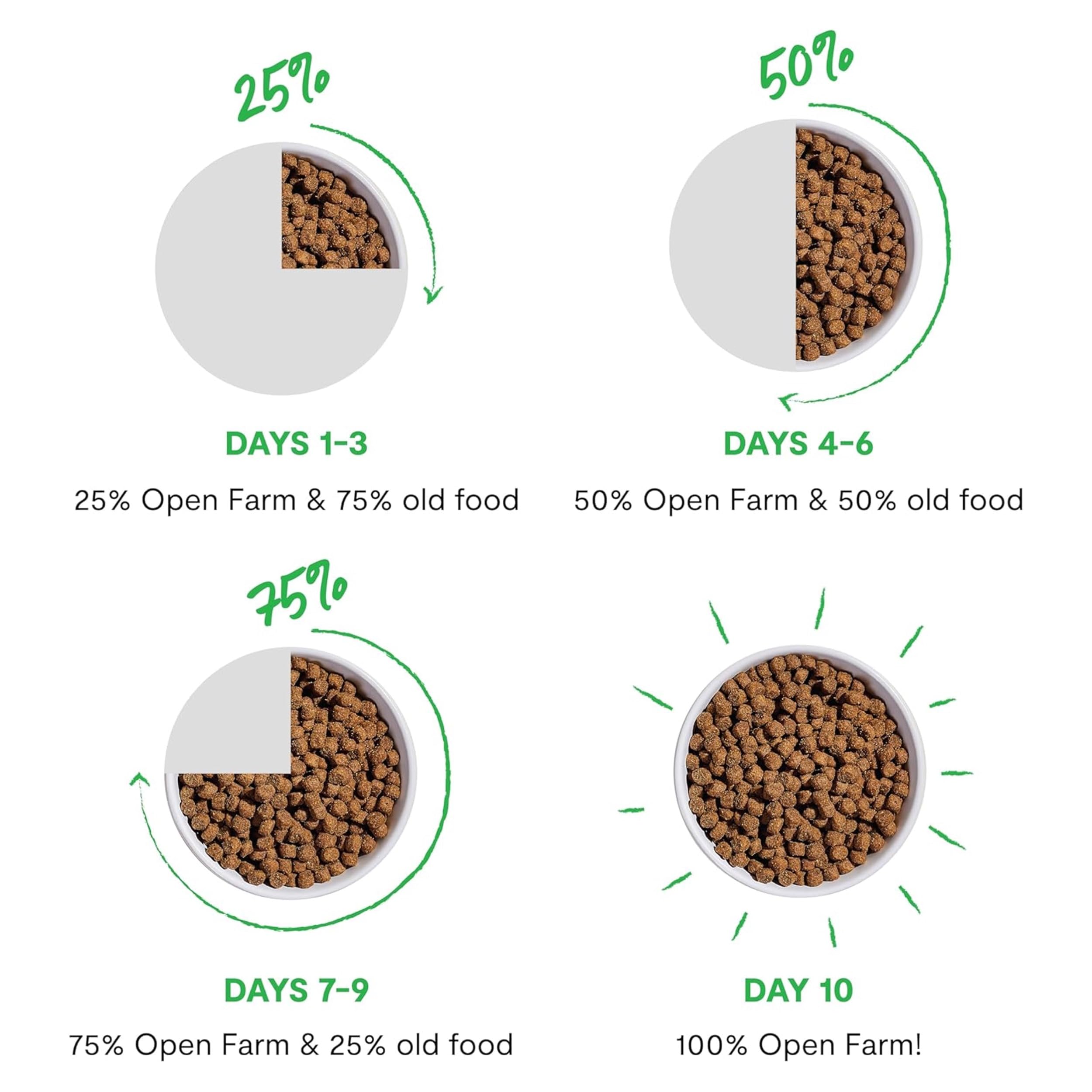 Open Farm tableau informations nutritionnelles pour choix informé