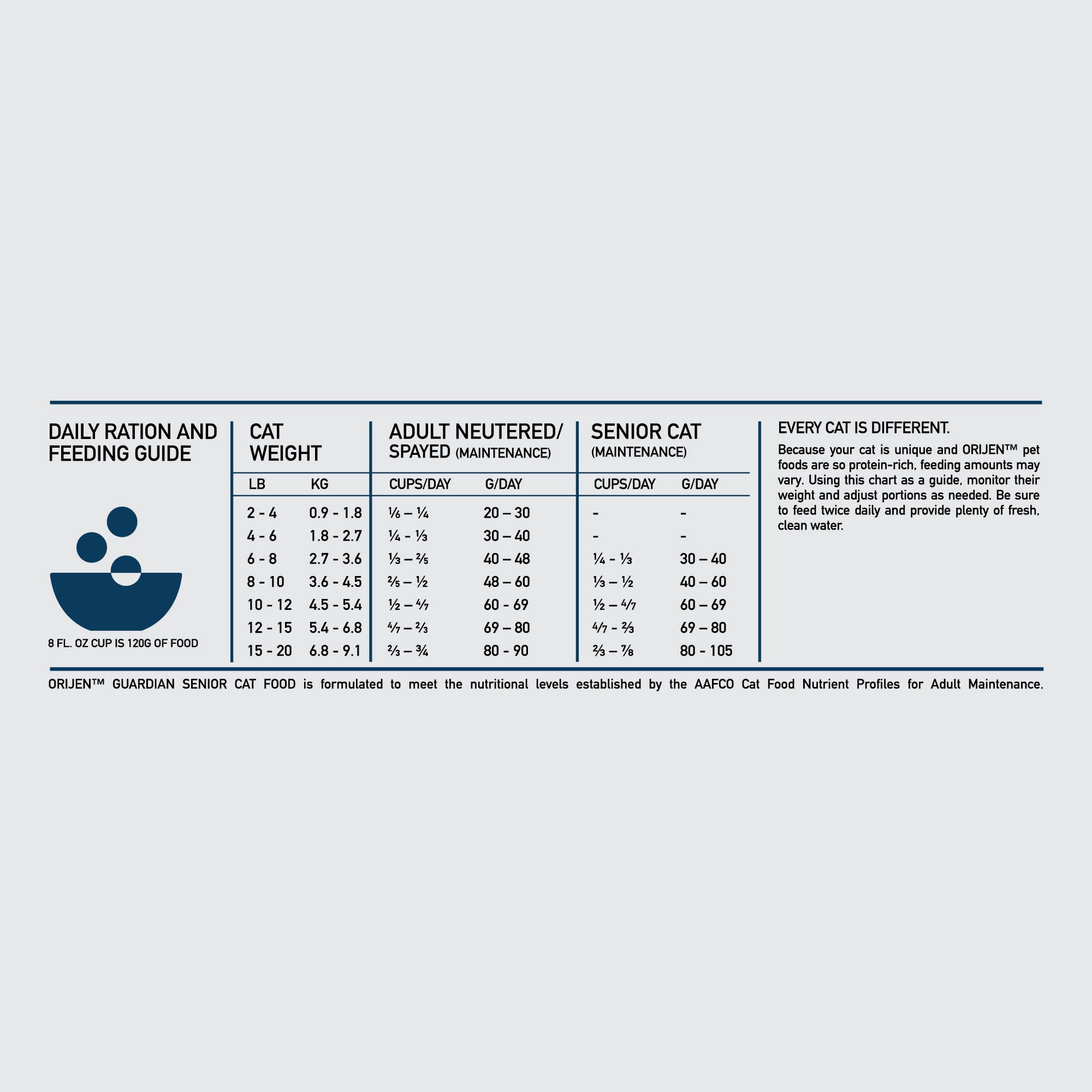 ORIJEN dos du sac montrant informations nutritionnelles et guide d'alimentation