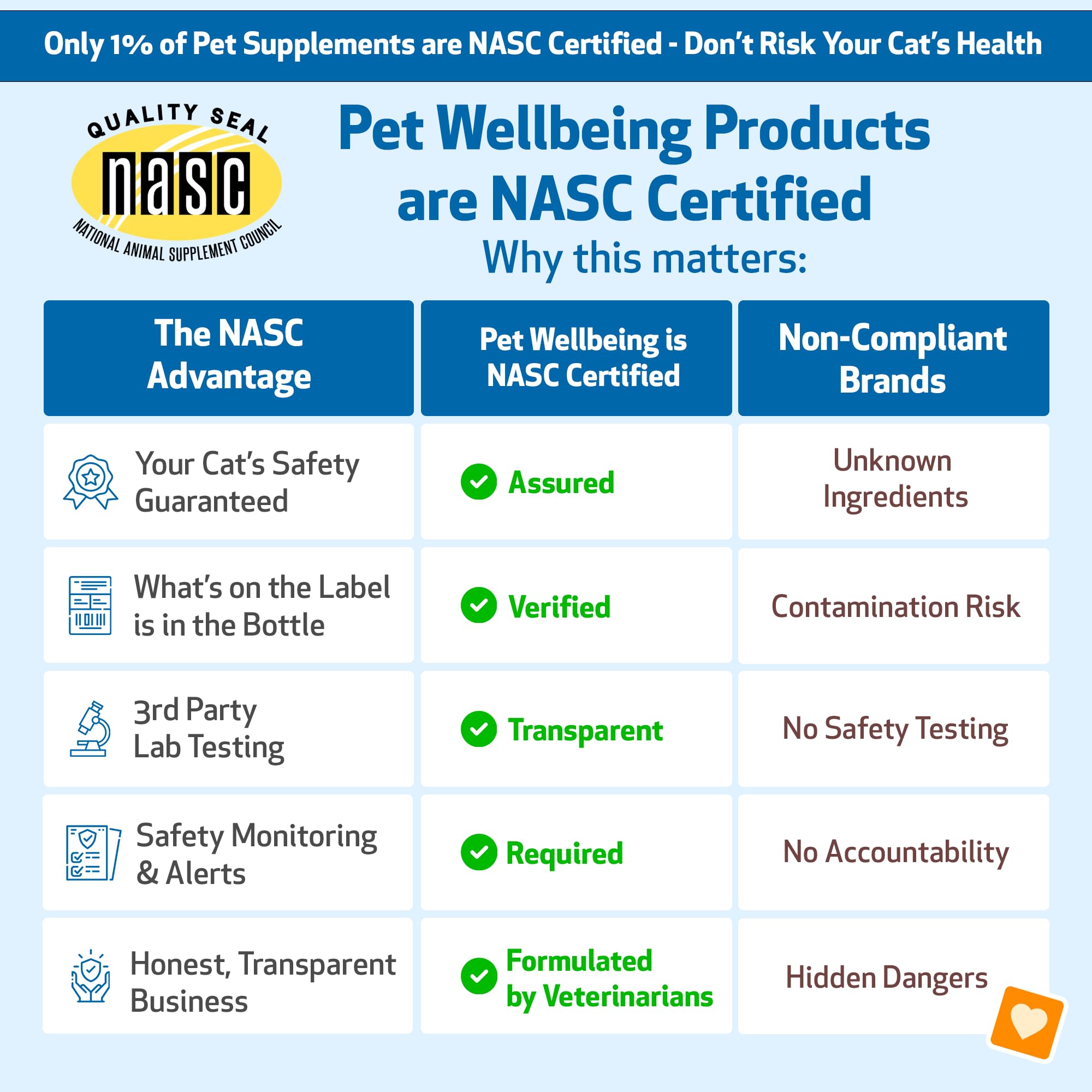 Pet Wellbeing ajouté à nourriture pour faciliter administration au chat