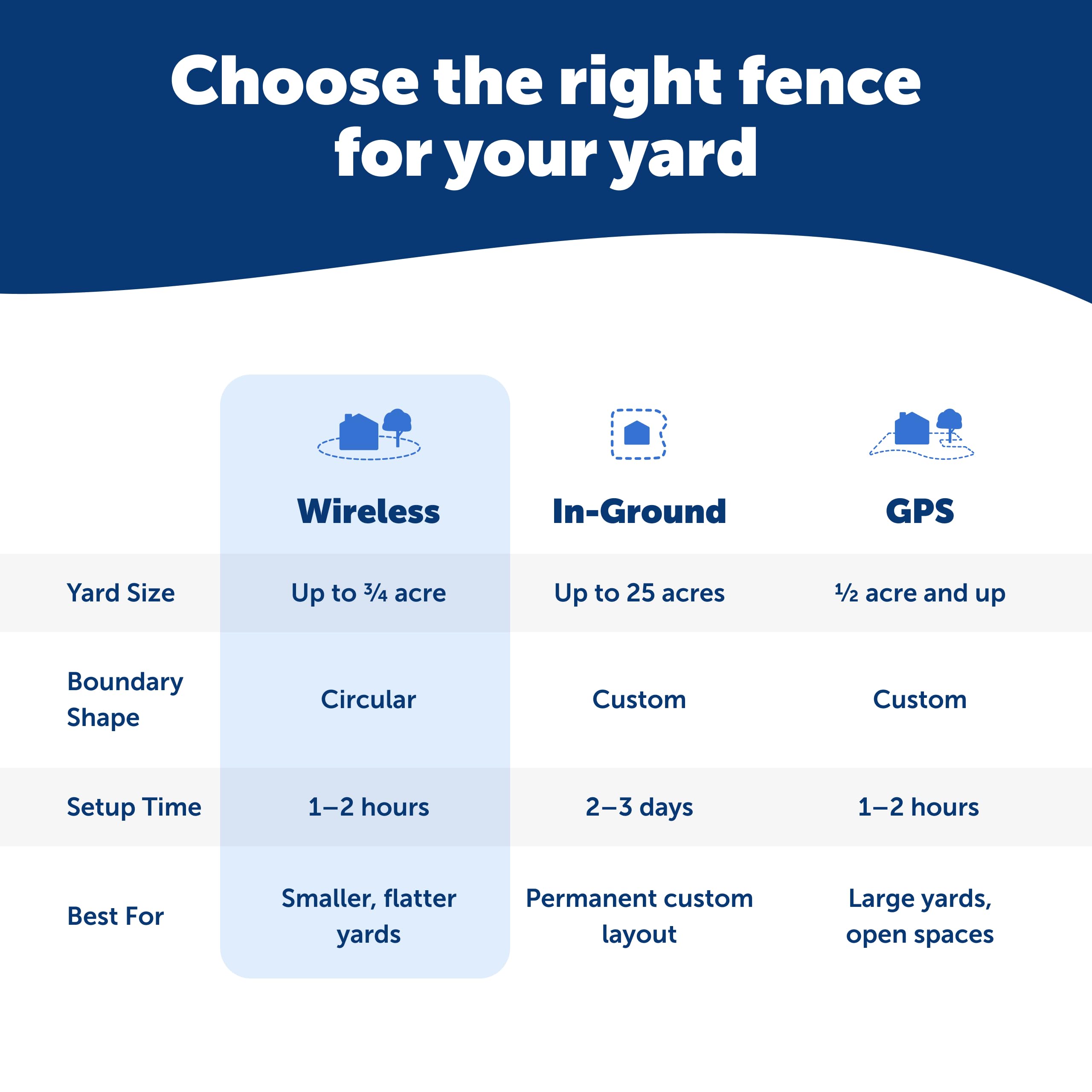 Ensemble complet PetSafe posé sur une table, tout inclus