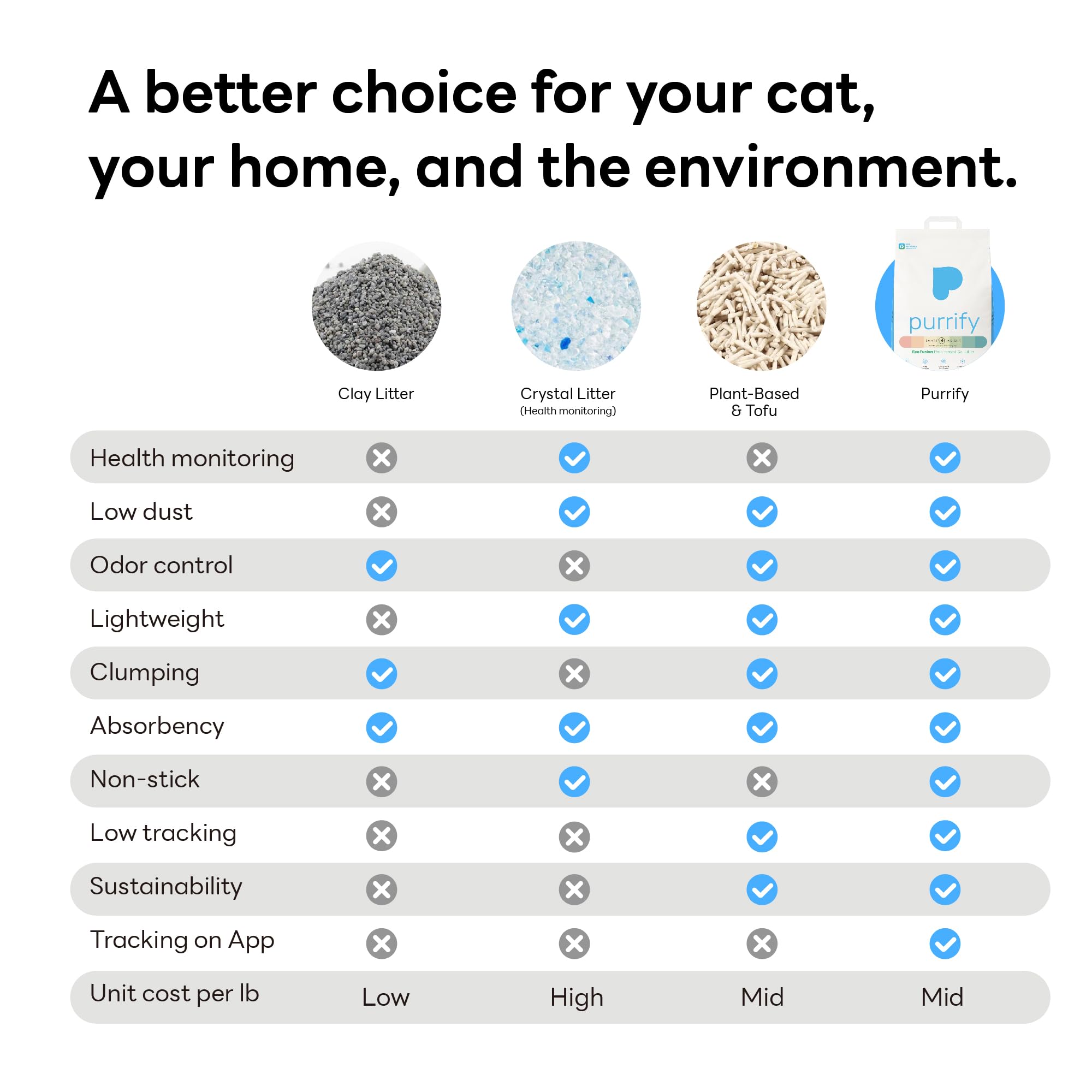 purrify comparaison taille 10 lb montrant échelle et autonomie d'utilisation