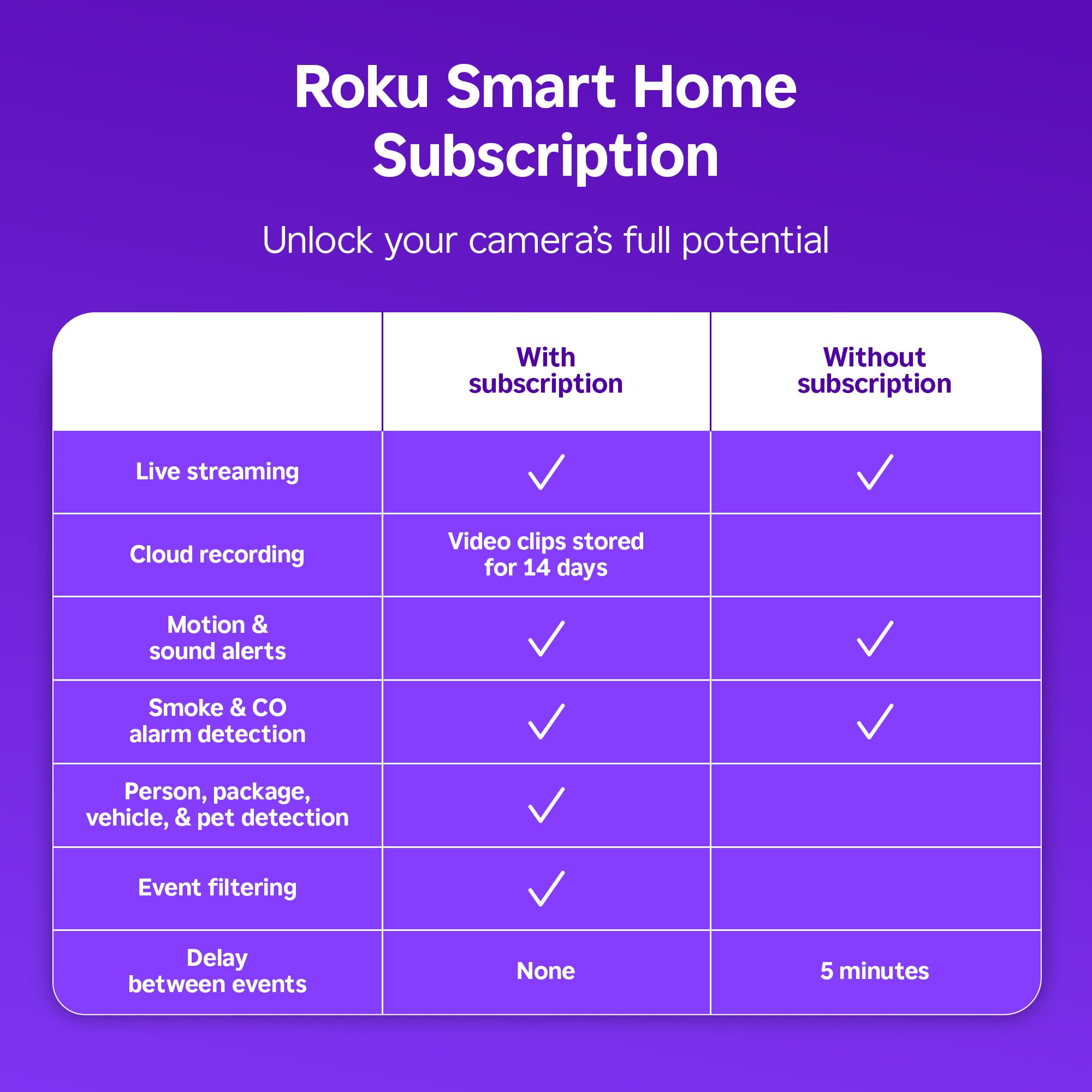 Roku caméra en action sur TV montrant flux en direct et contrôle facile