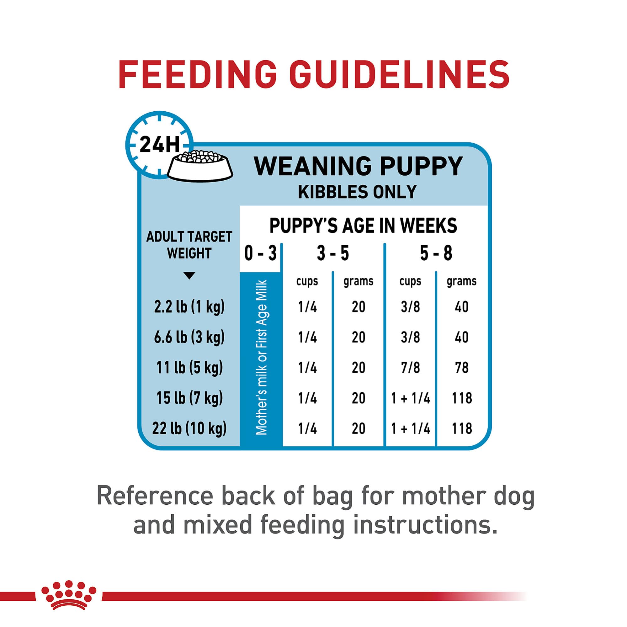 ROYAL CANIN bol d’aliment pour chiots démontrant transition solide au sevrage