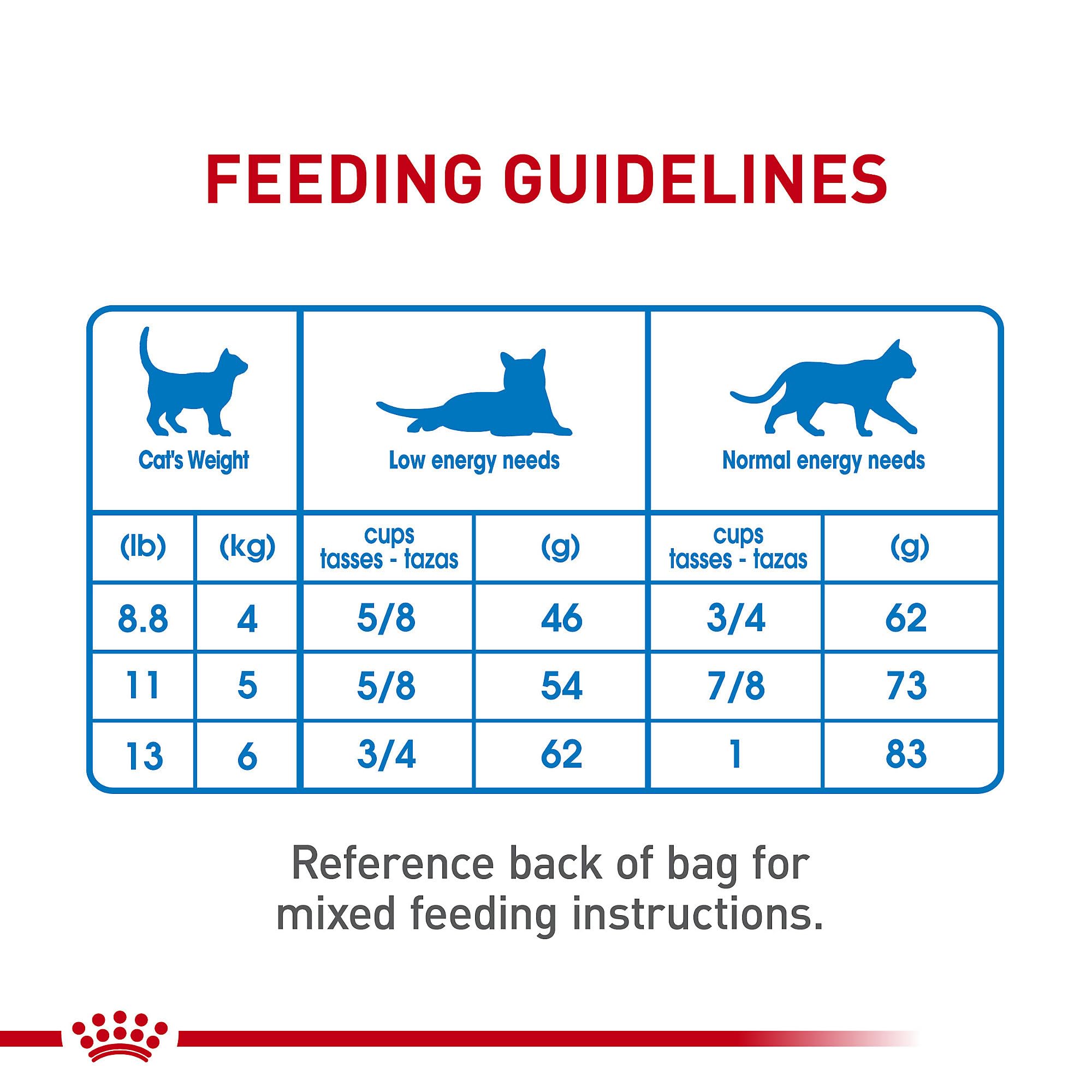 ROYAL CANIN comparaison taille sac 14 lb pour évaluer quantité
