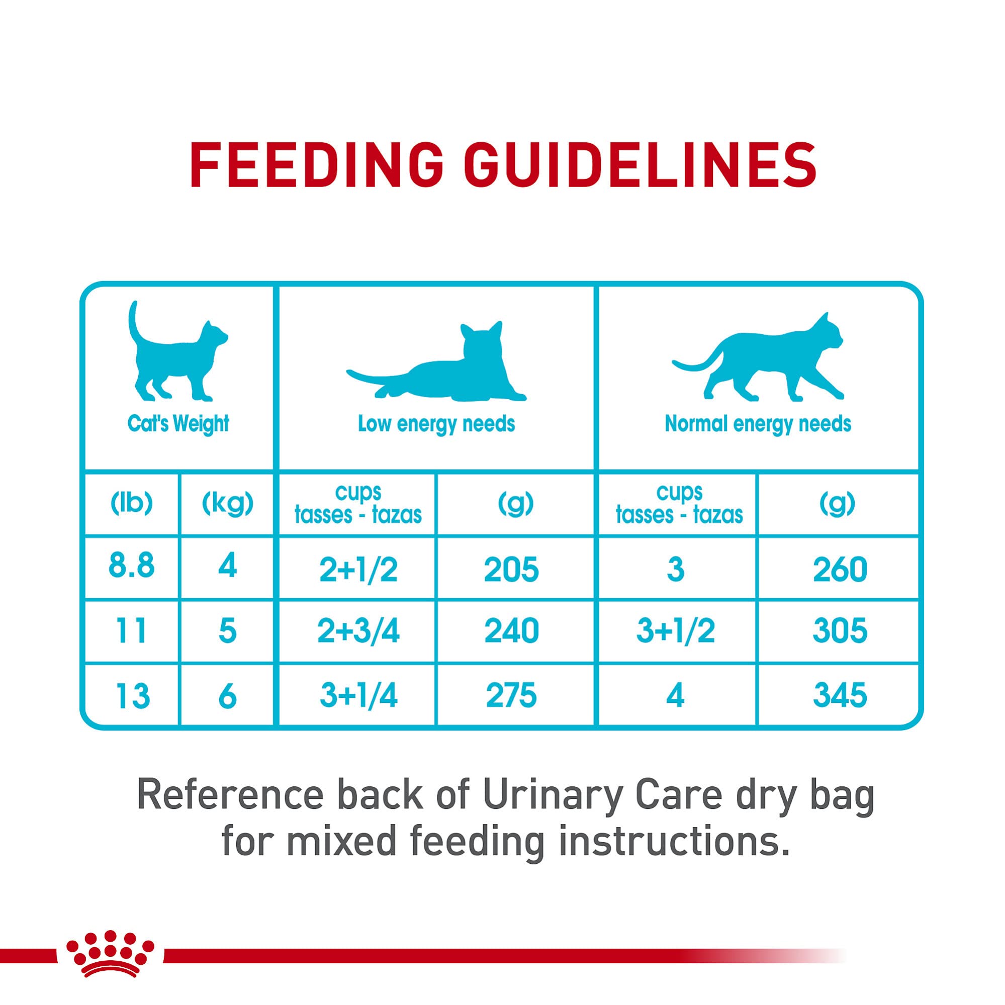 ROYAL CANIN étiquette ingrédients affichant formulation pour équilibre urinaire