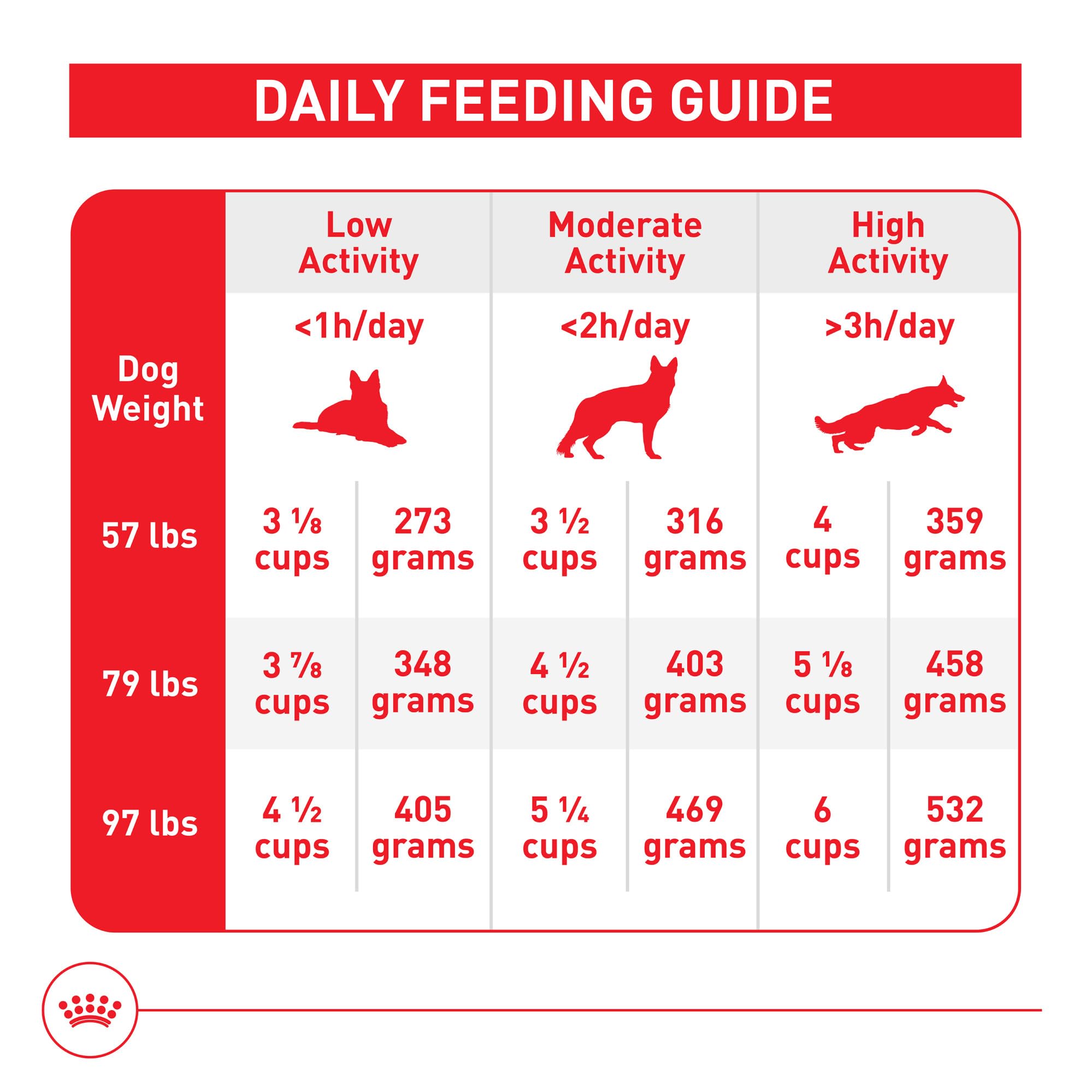 ROYAL CANIN ingrédients présentés mettant en valeur qualité et traçabilité