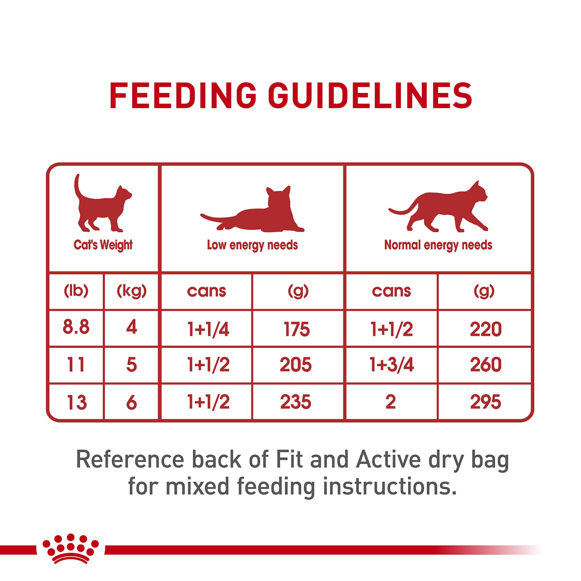 ROYAL CANIN comparaison de portion indiquant contrôle des rations quotidiennes