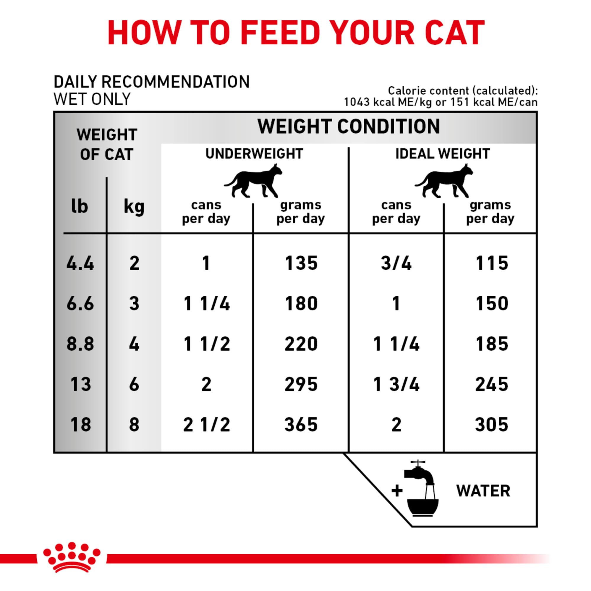 ROYAL CANIN étiquette nutritionnelle détaillant protéines et faible phosphore