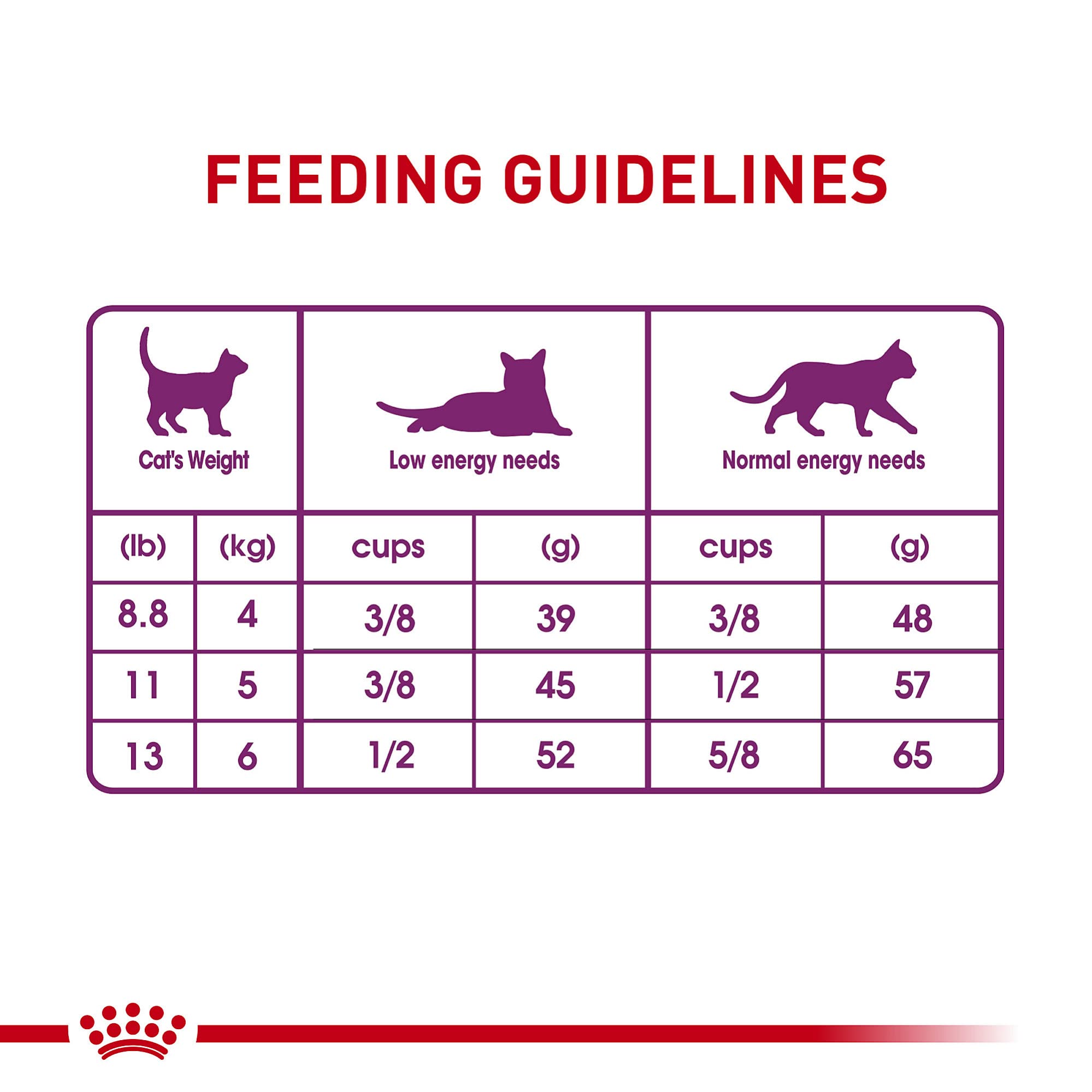 ROYAL CANIN sac 15 lb à l'échelle pour visualiser la taille réelle du produit