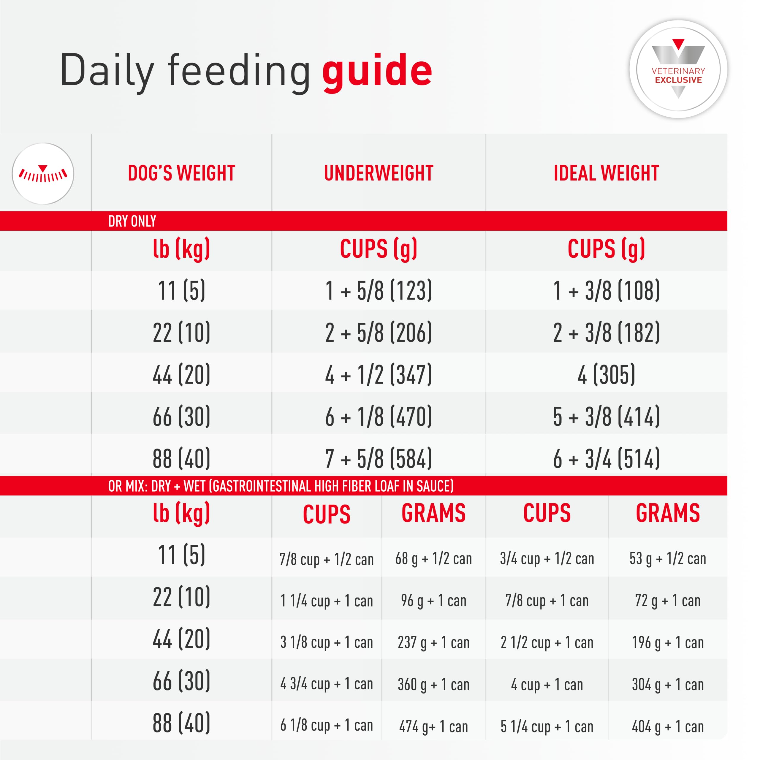 ROYAL CANIN étiquette nutritionnelle lisible pour contrôle des ingrédients