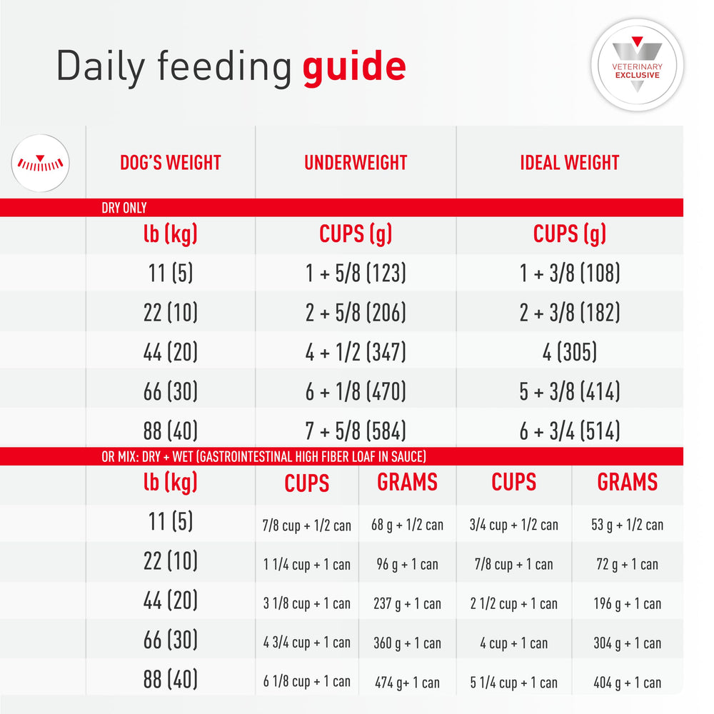 ROYAL CANIN étiquette nutritionnelle lisible pour contrôle des ingrédients