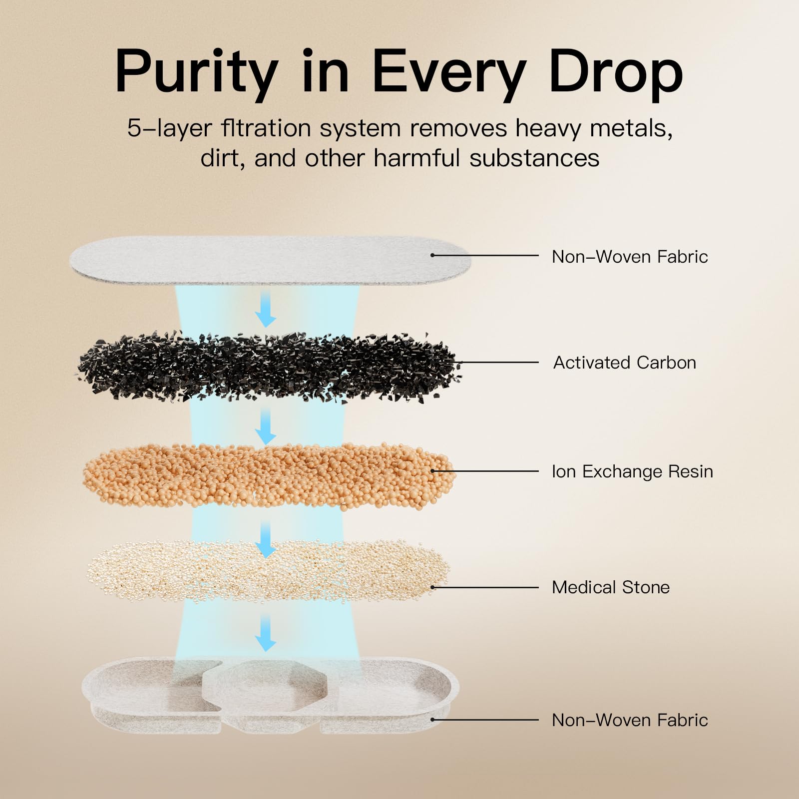 Speedeer coupe du filtre montrant cinq couches, optimise purification