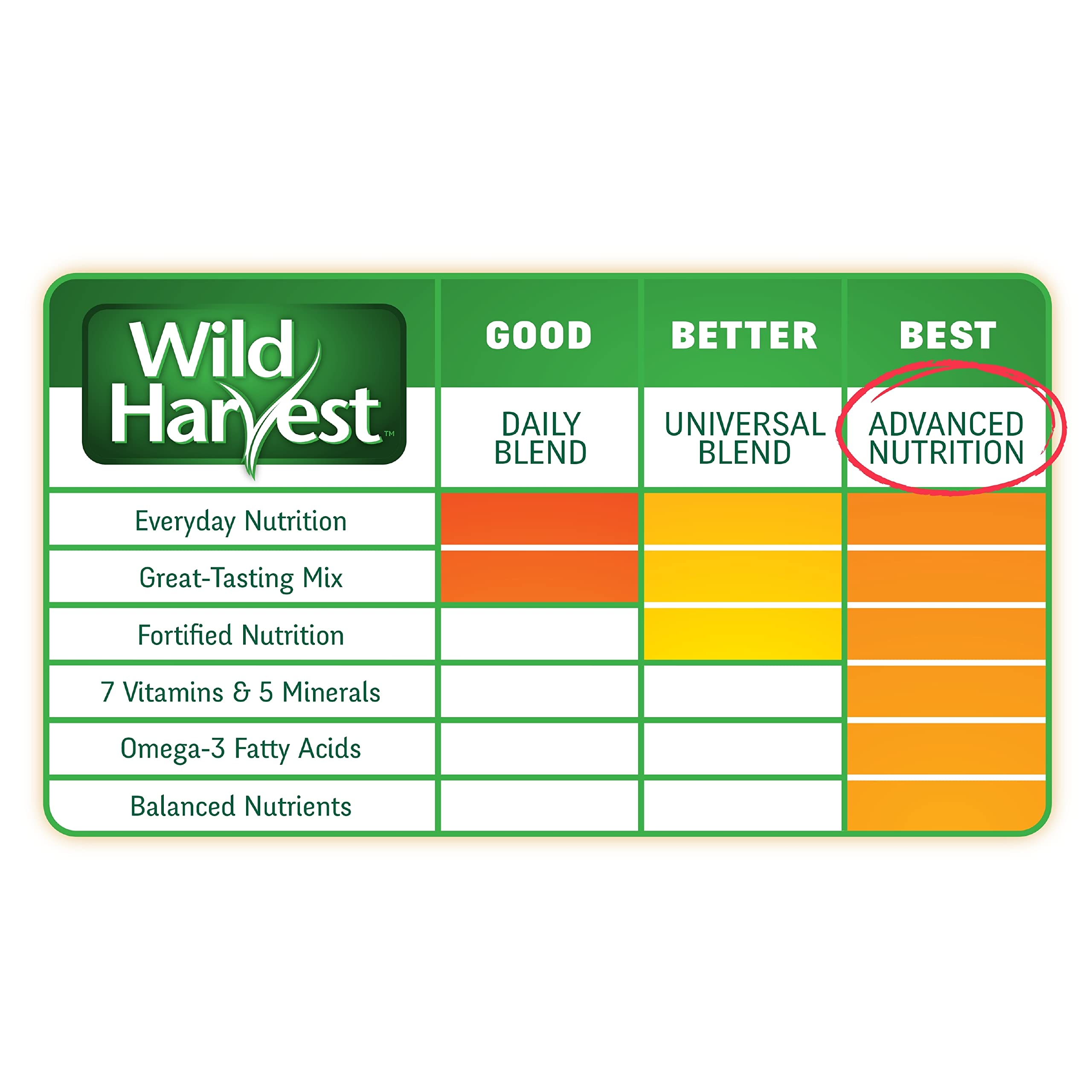 Wild Harvest étiquette nutritive montrant vitamines et minéraux essentiels