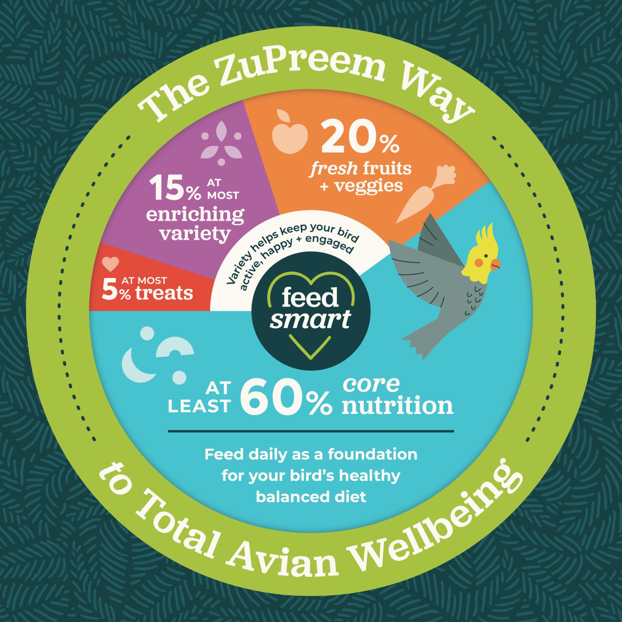 ZuPreem mise en scène salon avec aras consommant FruitBlend montrant un usage domestique sûr